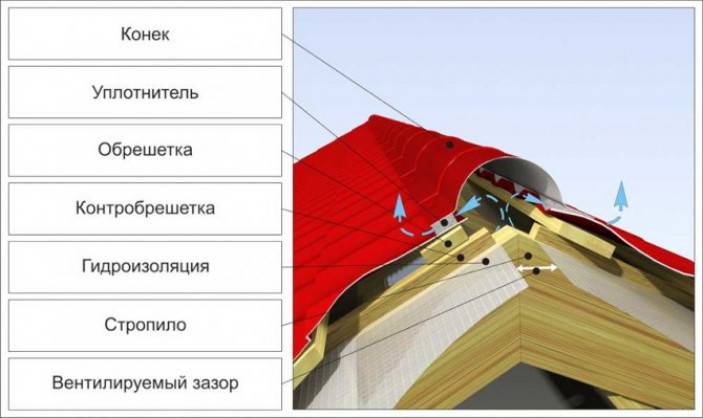 Чем лучше всего крепить кровельный материал