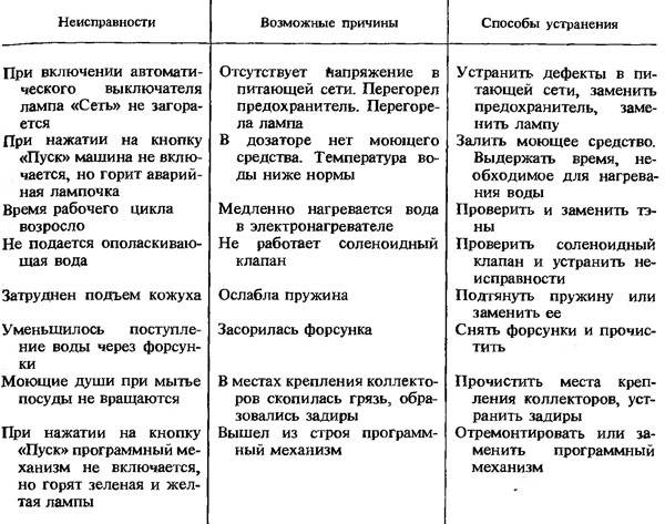 Проводим ремонт посудомоечной машины своими руками: ошибки, поломки + устранение