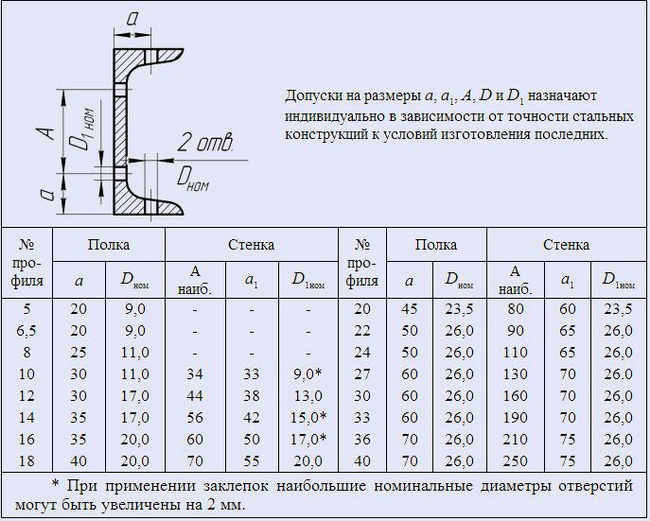 Обозначение равнополочного уголка на чертеже