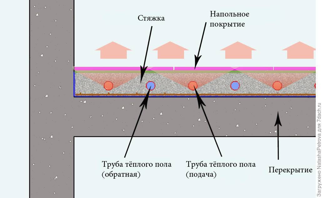 Какой толщины пирог для теплого водяного пола