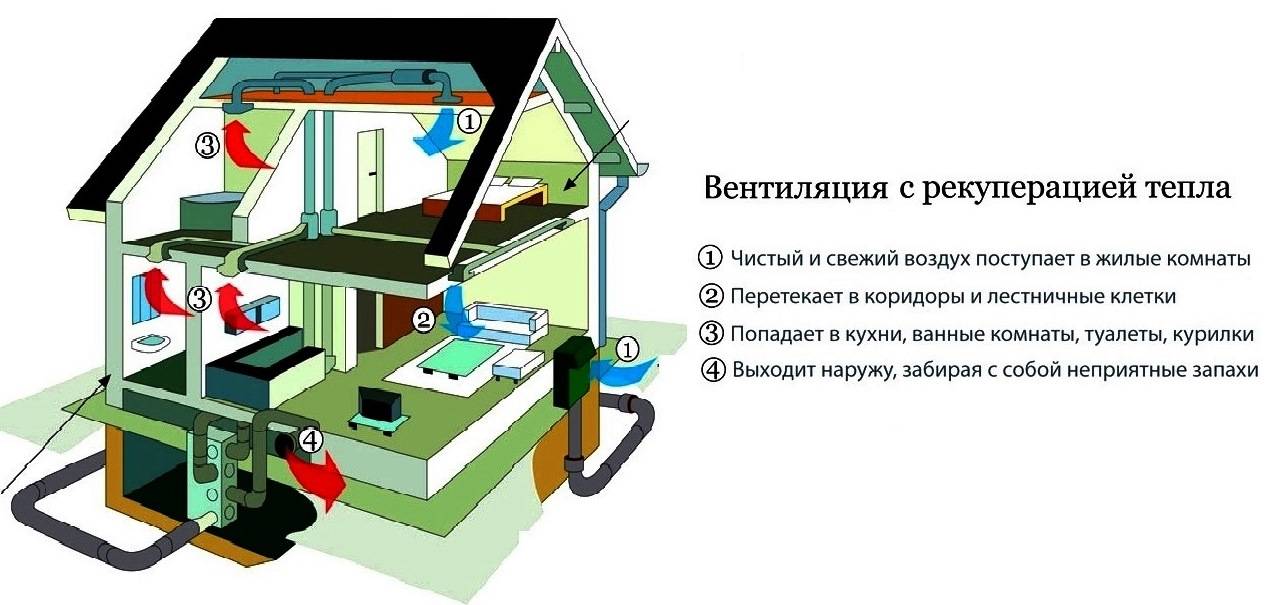 Рекуператор воздуха для частного дома: принцип работы, преимущества, недостатки и технология изготовления своими руками