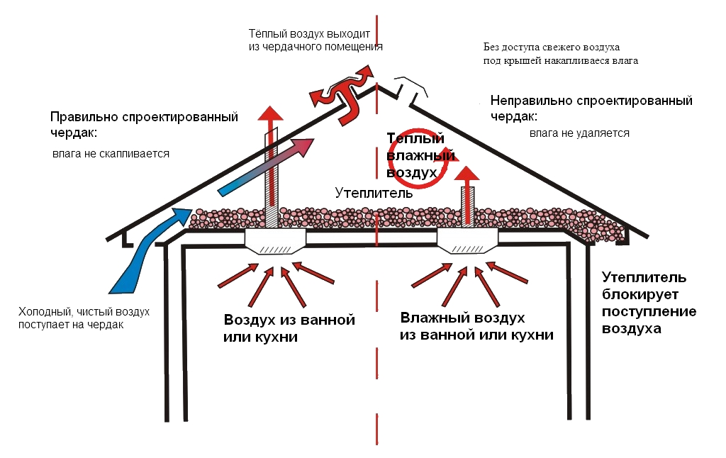 Вентиляция в частном доме своими руками