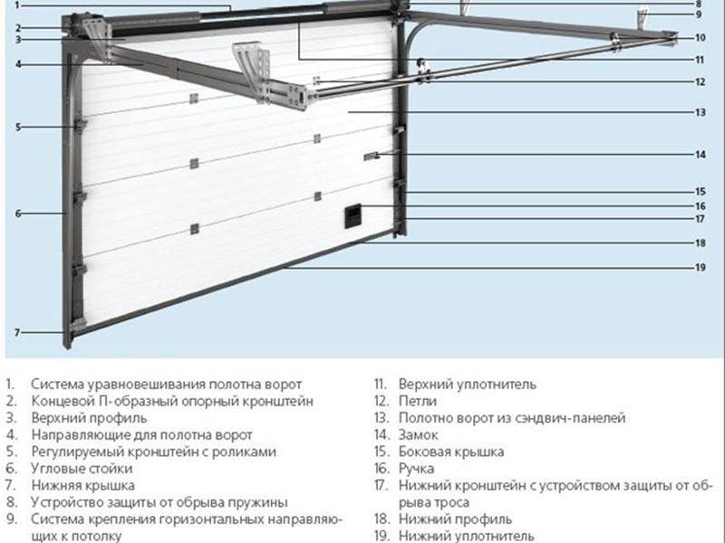 Ворота подъемные секционные чертеж