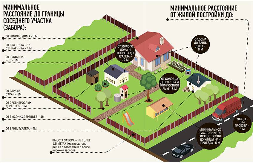 Расстояние между жилыми домами: пожарные нормы снип для частных участков
