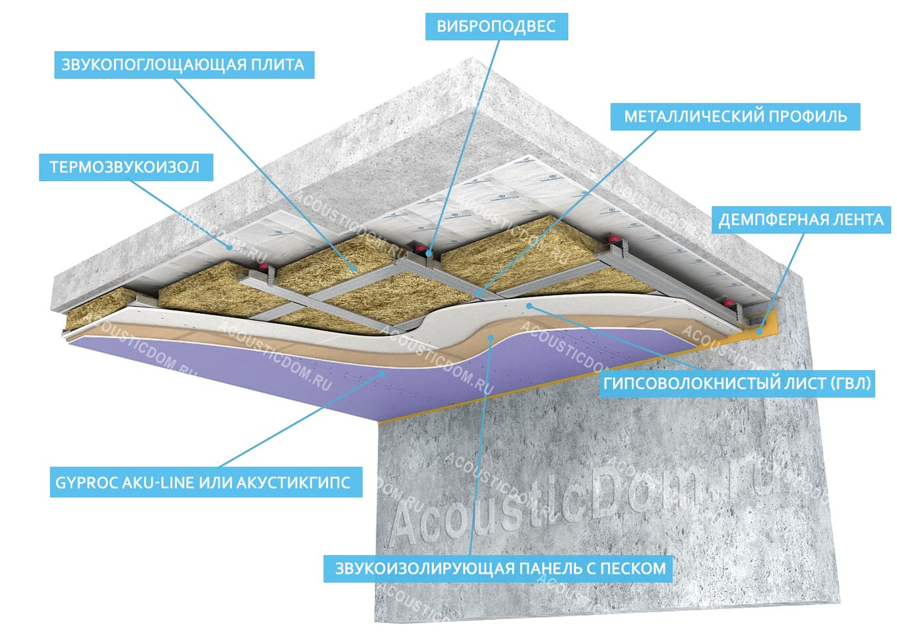 Как сделать шумоизоляцию потолка своими руками? – 12 видов материалов и технологию