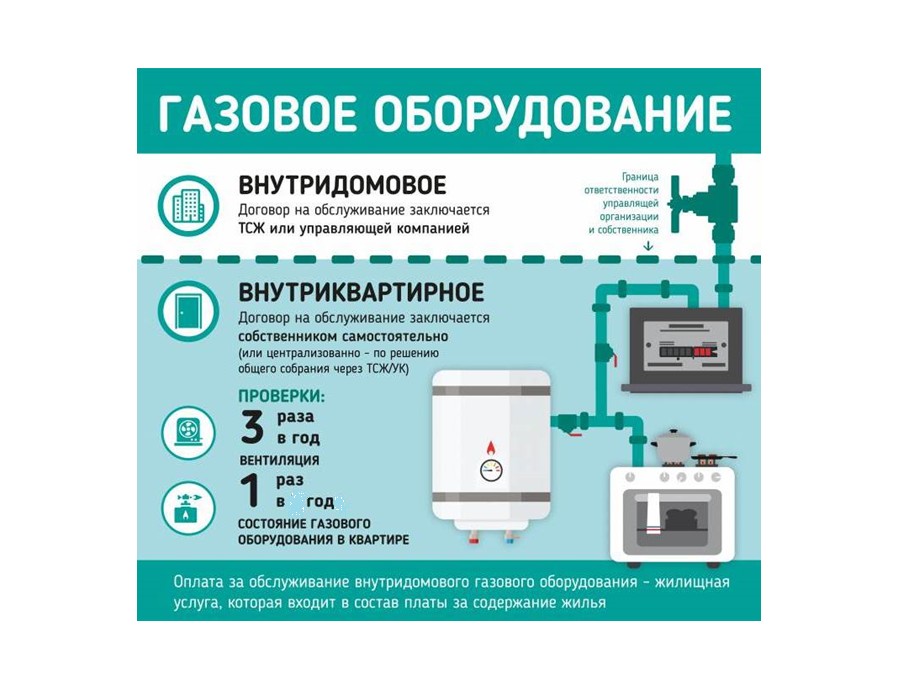 Газовщики требуют заплатить за техосмотр приборов, потребляющих газ. должен ли я платить? [разбор]