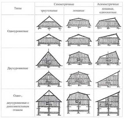 Крыша мансардного типа: виды, варианты, конструкция, фото