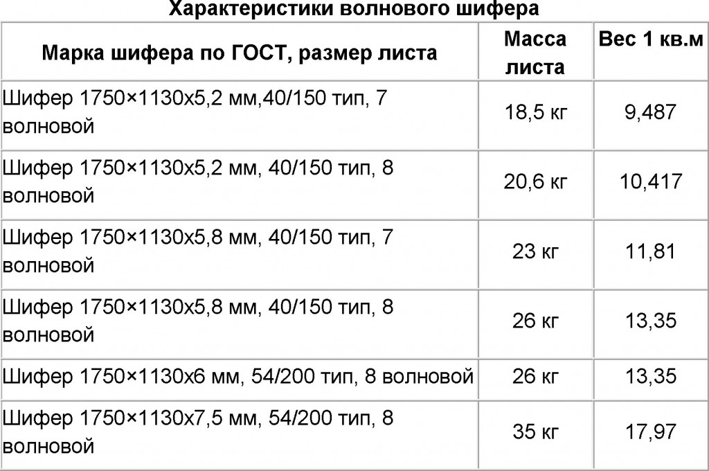 Размеры, толщина и вес плоского шифера: отличия 6 мм, 8 мм, 10 мм