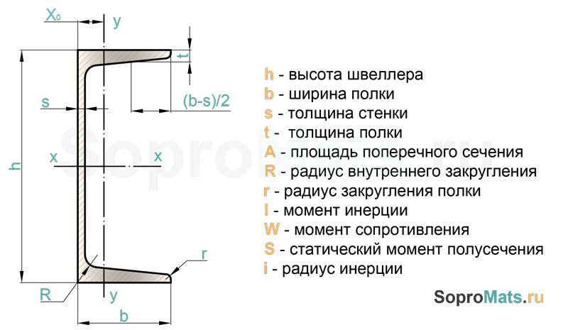 Швеллер типоразмеры таблица. Швеллер ГОСТ 8240-89. Швеллер ГОСТ 8240-97. Швеллер ширина полки 85. Швеллер 6 5п Размеры.