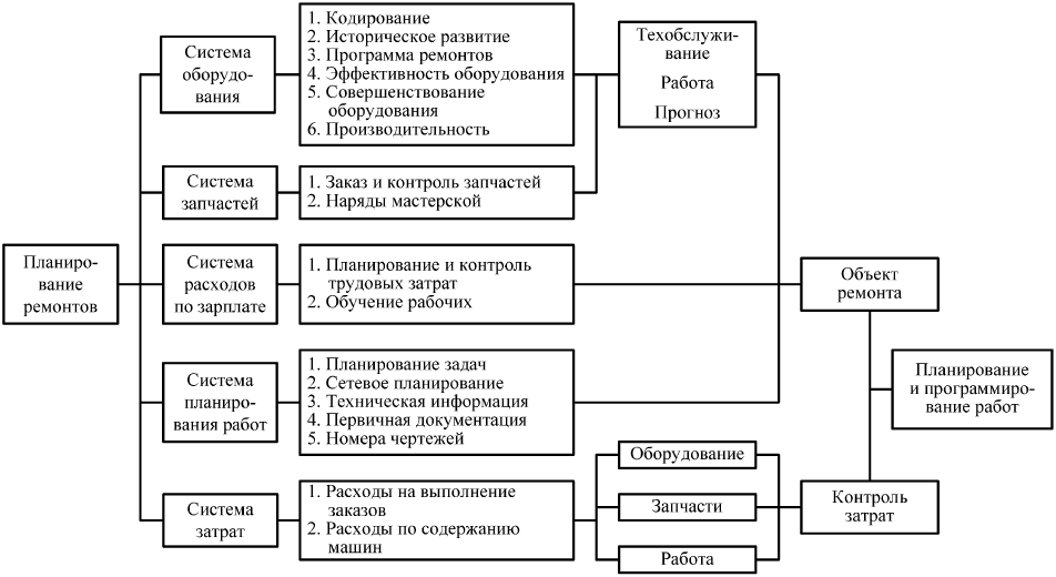 Составление плана схемы проведения контроля в организациях сервиса коммунального хозяйства