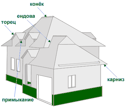 Где находится торец