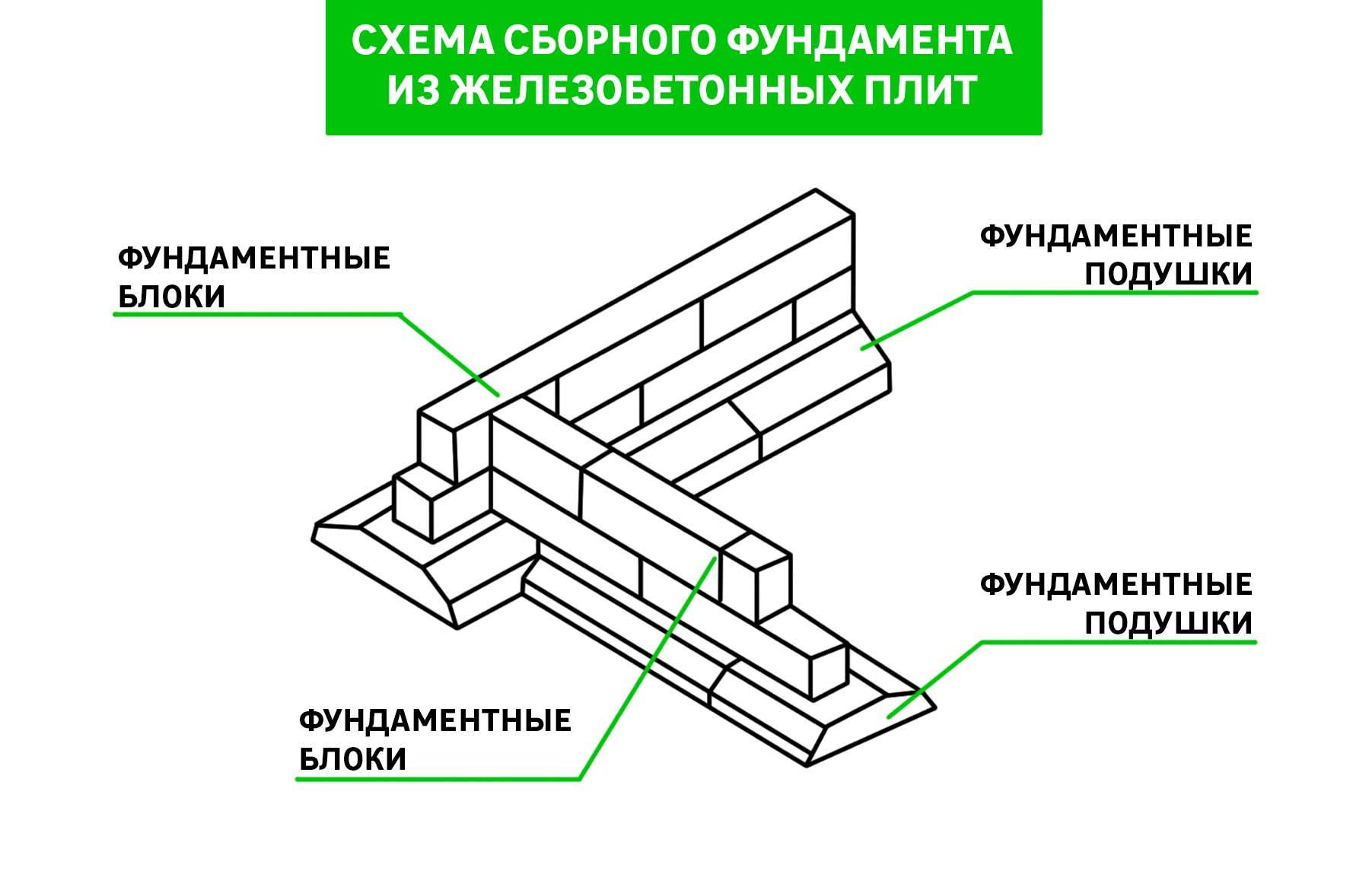 Фундамент из блоков фбс: пошаговая инструкция