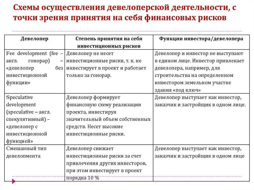 Риски девелоперских проектов