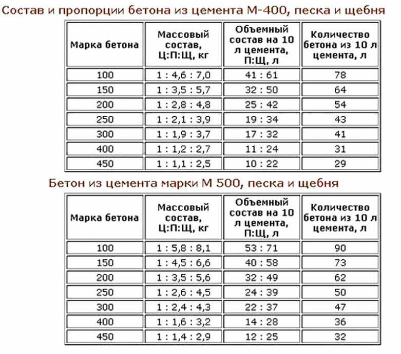 Калькулятор бетона: онлайн расчет состава смеси в м3