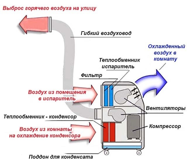 Схема работы мобильного кондиционера