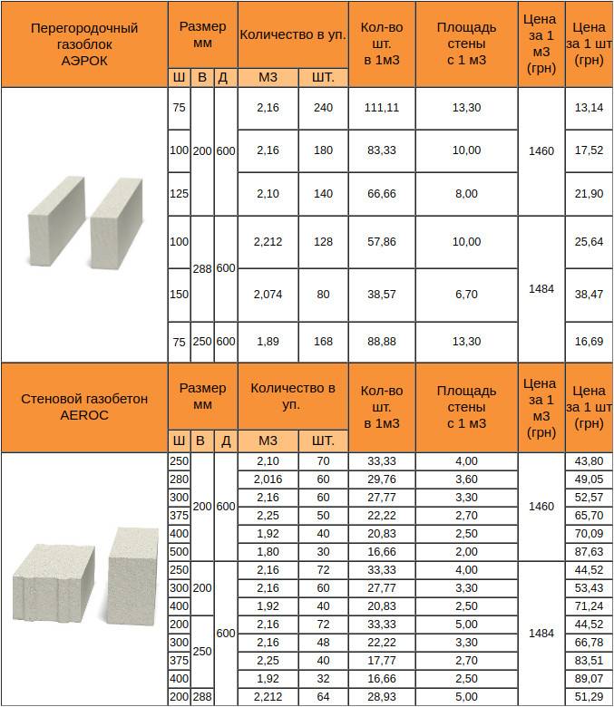 Марки пеноблоков по прочности для строительства: таблица на фото