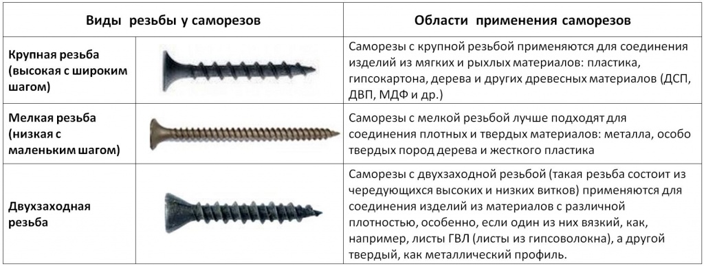 Саморезы для гкл: свойства, виды, фото