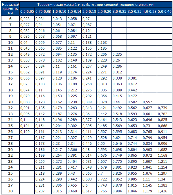 Калькулятор стенки трубы. Вес труб круглых стальных таблица. Вес электросварной трубы д200мм. Таблица расчета веса трубы. Вес металлической трубы таблица.