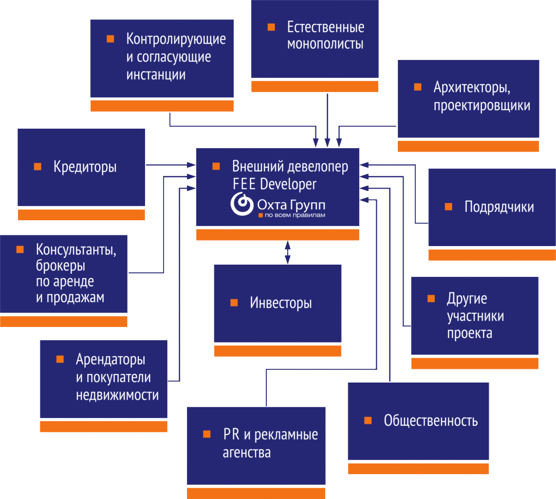 Что такое девелопер. Fee Девелопмент. Девелоперские компании. Структура девелоперской компании. Структура fee девелоперской компании.