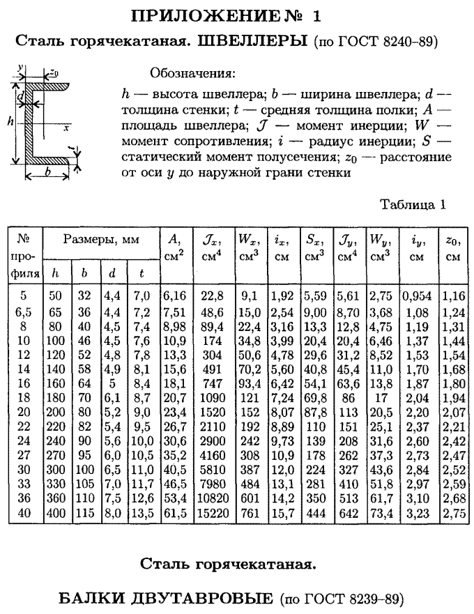 Расчетная схема швеллера