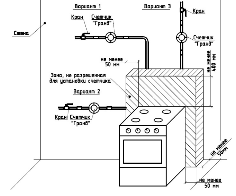 Самостоятельная установка газовой плиты: возможные неприятности