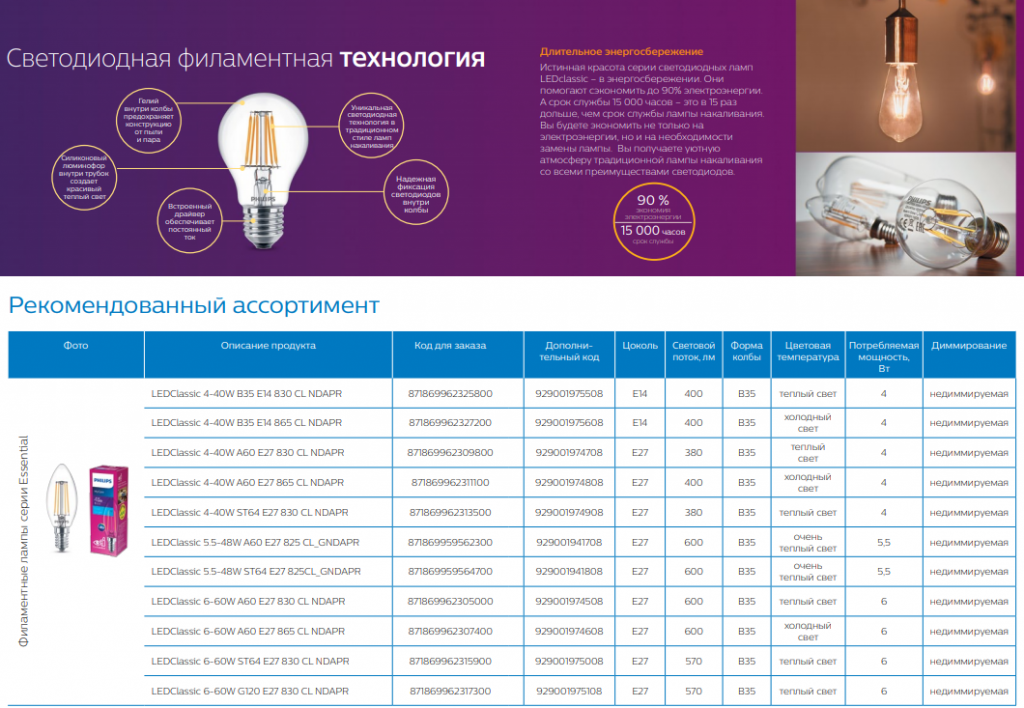 Филаментные лампы: характеристики, сравнение, преимущества