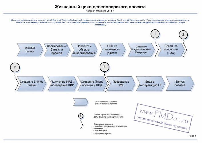 Этапы реализации девелоперского проекта