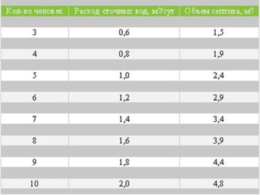 Калькулятор расчёта объёма септика: что нужно учесть?