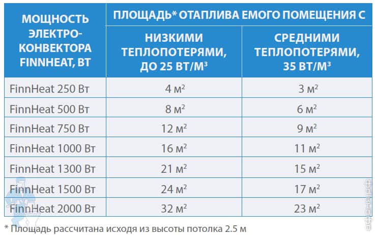 Электрические конвекторы для отопления частного дома: как правильно выбрать