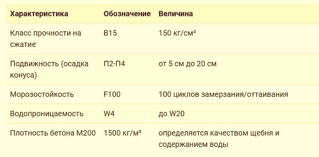 Бетон марки м200: характеристики и область применения, пропорции и состав, плюсы и минусы