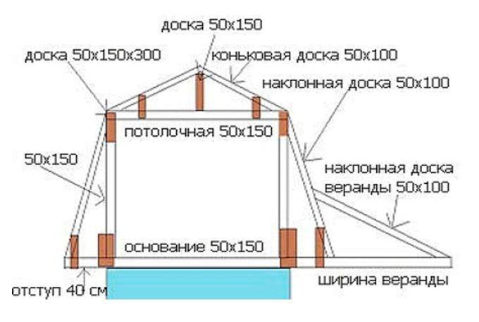 Устройство стропильной системы мансардной крыши: схема, конструкция, выбор креплений, фото сборки и установки мансардных стропил, особенности расчета системы