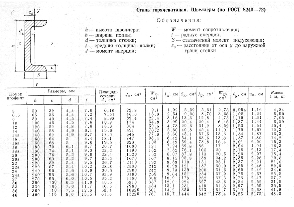 Чертеж швеллера с размерами