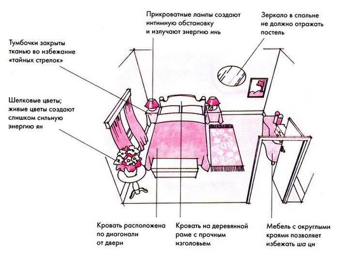 Как, согласно фен-шуй, найти правильное место для кровати