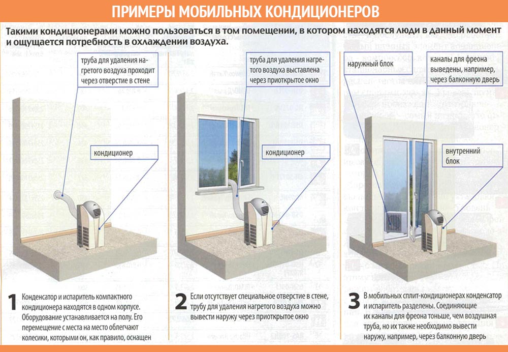 Схема работы мобильного кондиционера