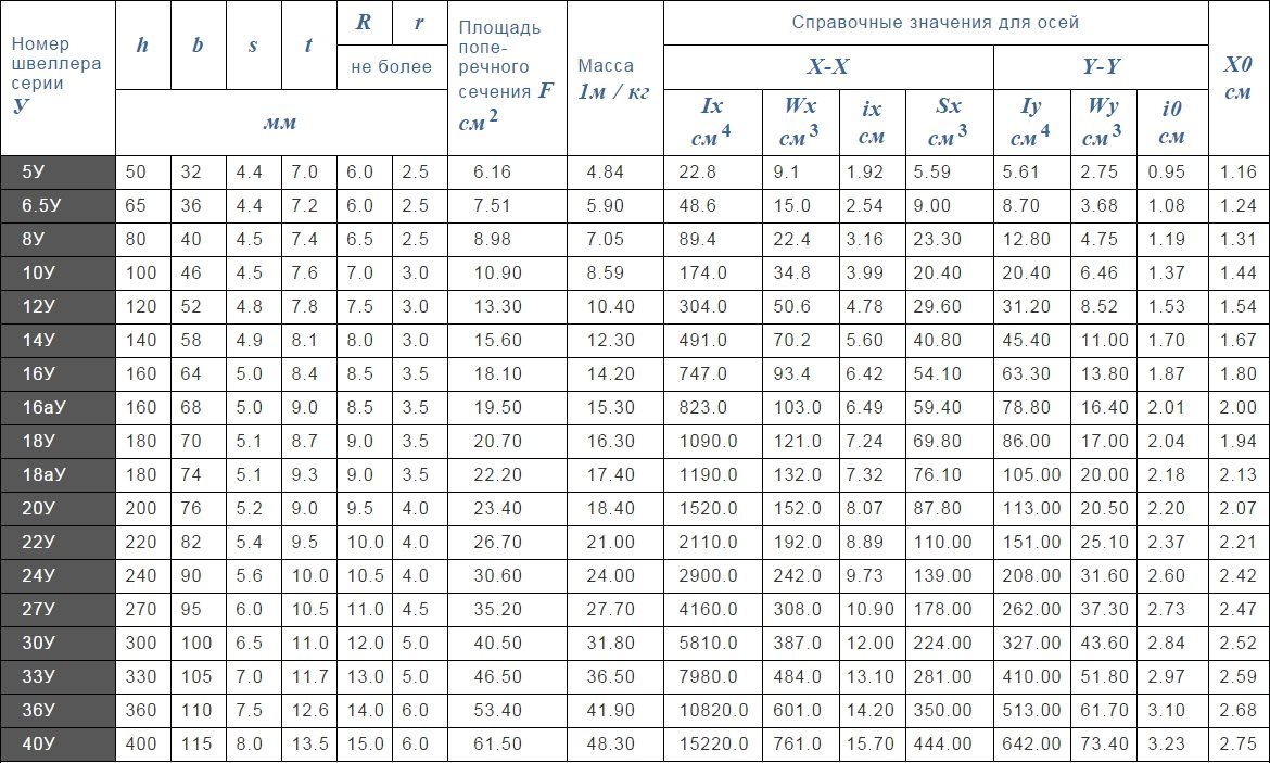 Швеллер 8 размеры чертеж