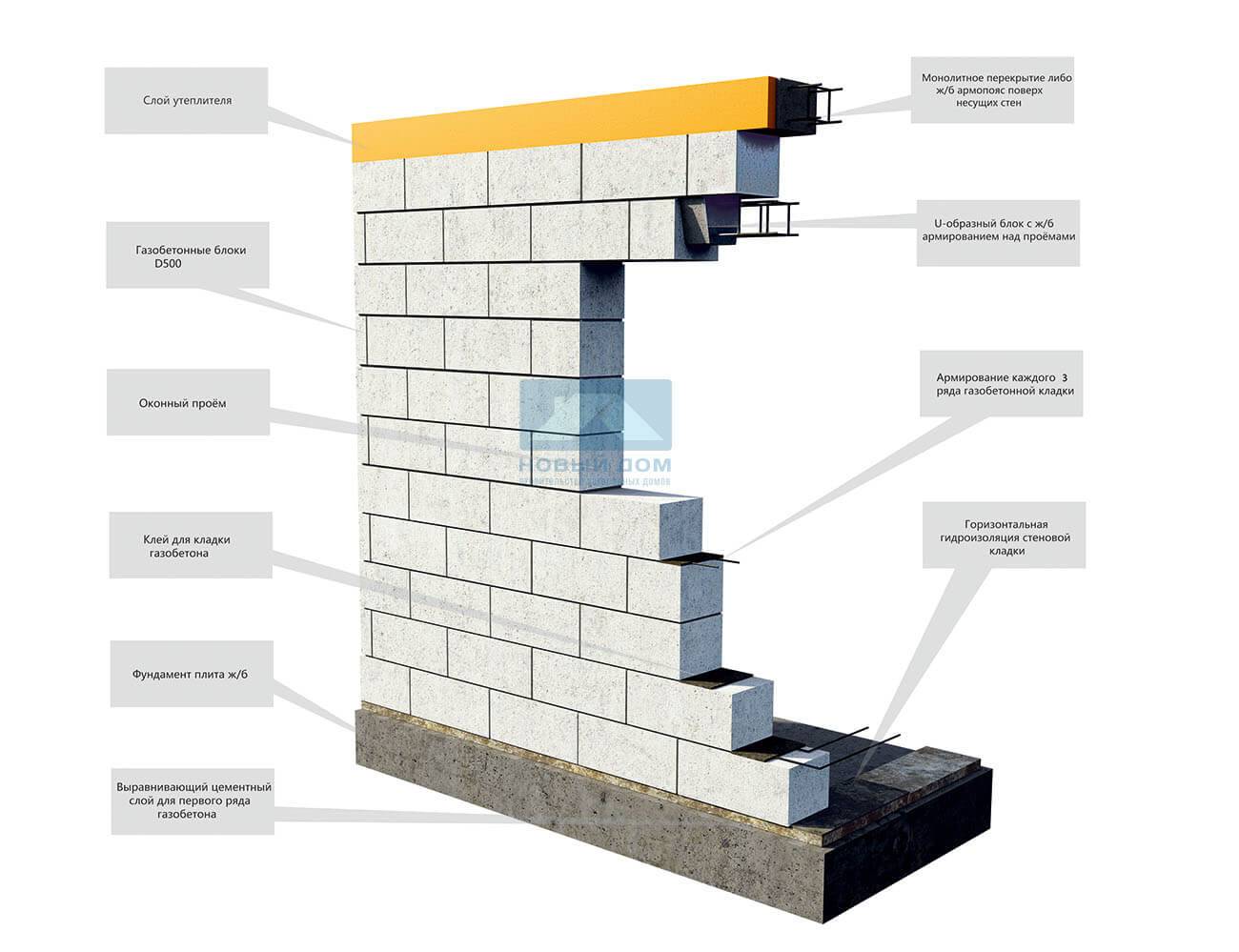 Армирование стен и перегородок из газобетона: рассказываем суть