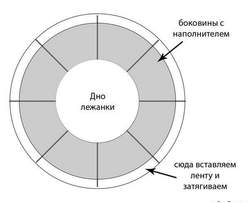 Лежанка для кота своими руками: выкройки и пошаговые инструкции, выкройки лежанок для котов и кошек своими руками в домашних условиях