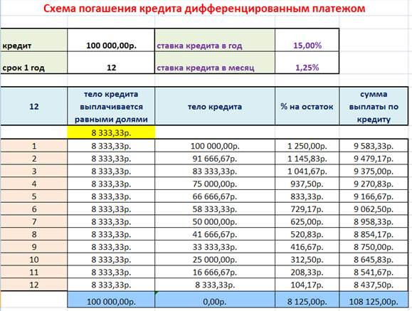 План погашения кредита