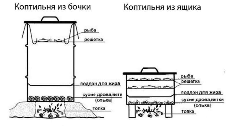 Коптильня горячего копчения своими руками чертежи и фото из металла фото