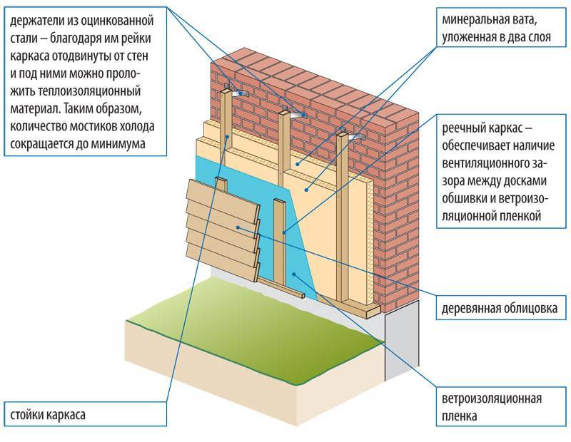Утеплитель для стен дома снаружи под сайдинг: технология монтажа, инструкция, видео и фото