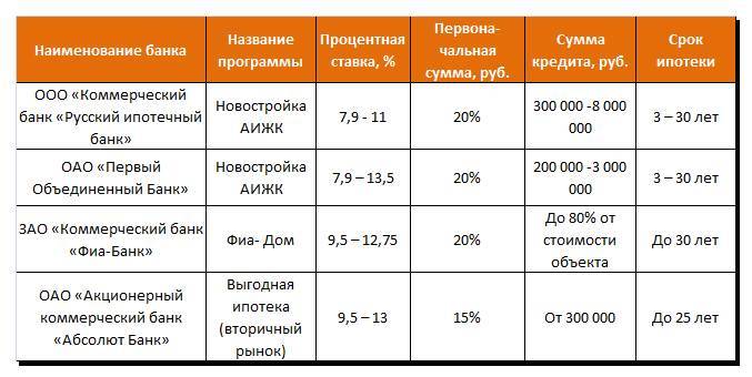 Ипотека в банках владивостока в 2022 – 2023 году
