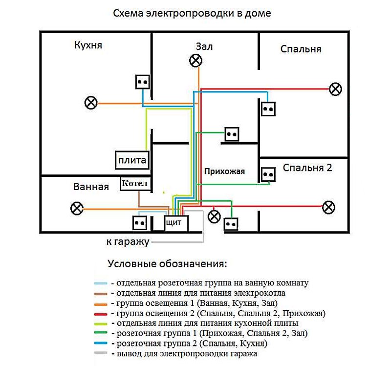 Монтаж электропроводки в квартире своими руками: пошаговая инструкция + видео