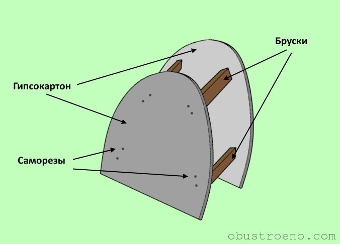Как согнуть гипсокартон для арки: пошаговое описание, эффективные методы и рекомендации