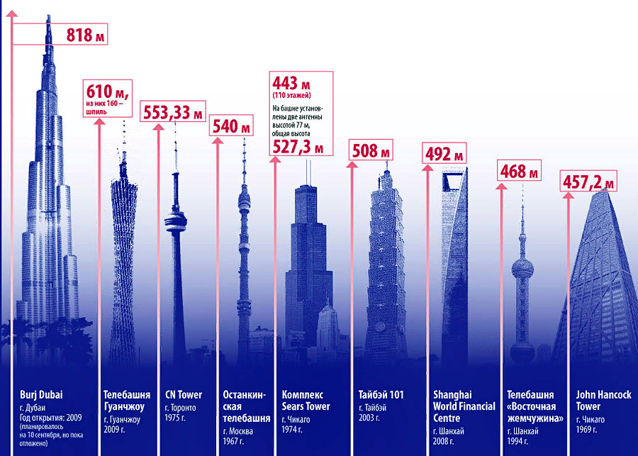Пятый этаж какая высота. Башня Бурдж Халифа. Самый высокий небоскрёб в мире высота.