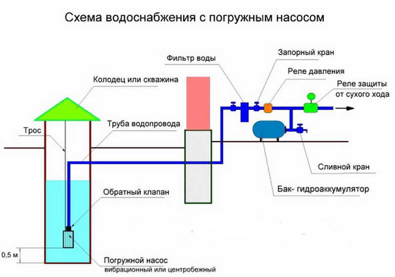 Гидроаккумулятор: принцип работы, устройство, схема, расчет, установка, подключение