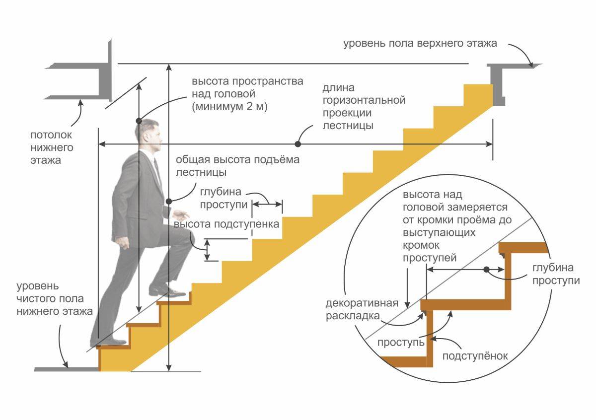 Размеры ступеней лестницы: оптимальная глубина, высота и ширина