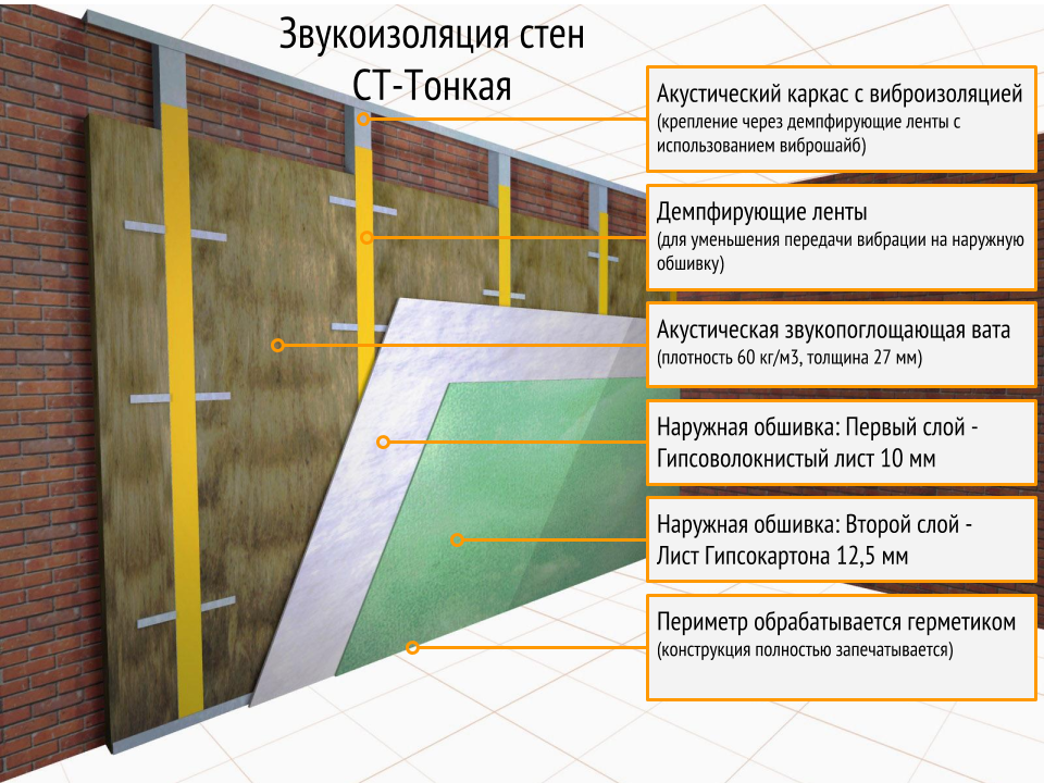 Шумоизоляция (звукоизоляция) в каркасном доме