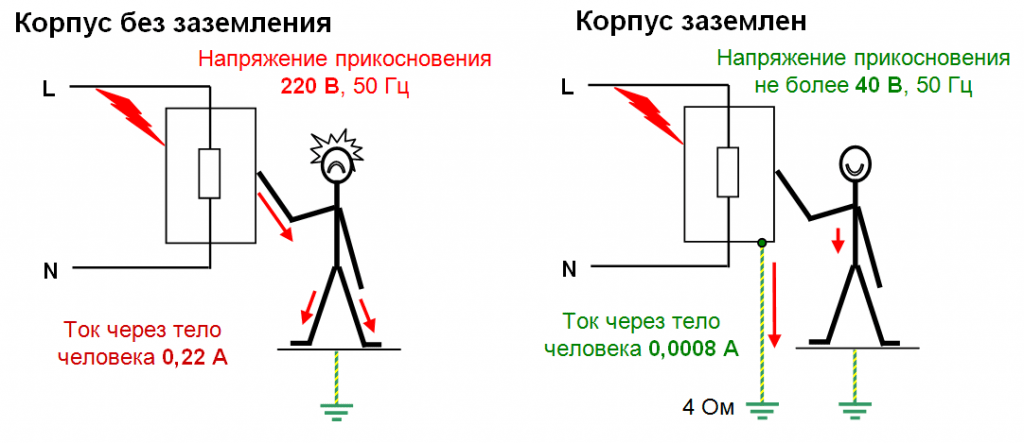Заземление в квартире — как сделать?