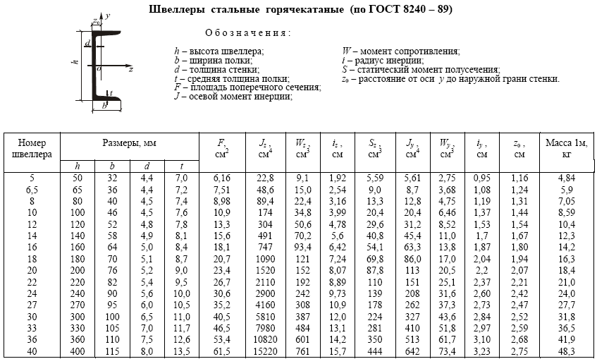 Расчетная схема швеллера