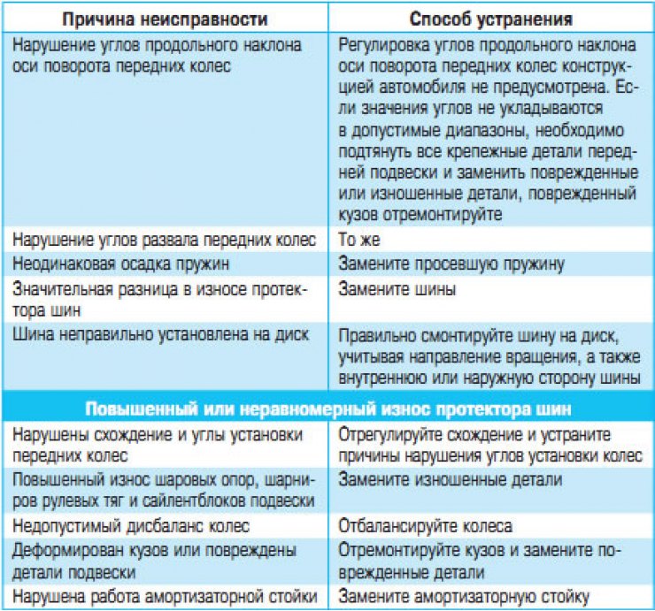 Основные неисправности стартера реферат